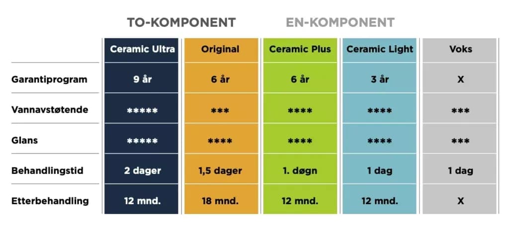 Illustration av skillnader mellan olika behandlingar hos Ditec